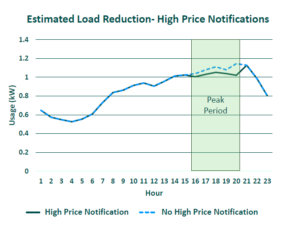 PG&E Energy Expert Project Final Results